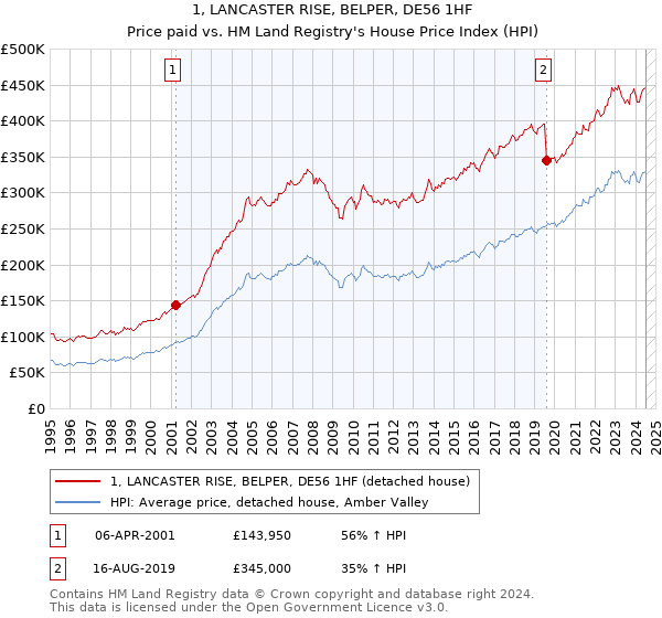 1, LANCASTER RISE, BELPER, DE56 1HF: Price paid vs HM Land Registry's House Price Index