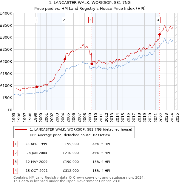 1, LANCASTER WALK, WORKSOP, S81 7NG: Price paid vs HM Land Registry's House Price Index