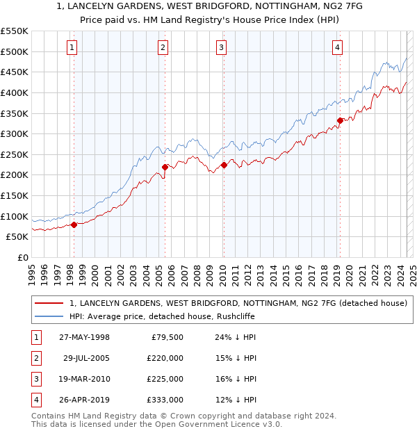 1, LANCELYN GARDENS, WEST BRIDGFORD, NOTTINGHAM, NG2 7FG: Price paid vs HM Land Registry's House Price Index