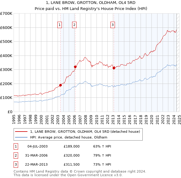 1, LANE BROW, GROTTON, OLDHAM, OL4 5RD: Price paid vs HM Land Registry's House Price Index