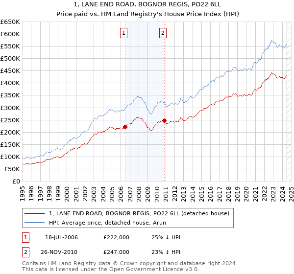 1, LANE END ROAD, BOGNOR REGIS, PO22 6LL: Price paid vs HM Land Registry's House Price Index