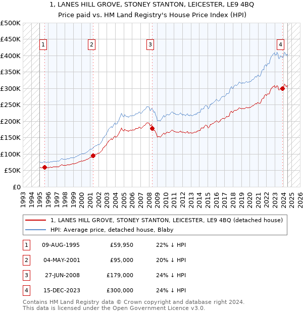 1, LANES HILL GROVE, STONEY STANTON, LEICESTER, LE9 4BQ: Price paid vs HM Land Registry's House Price Index