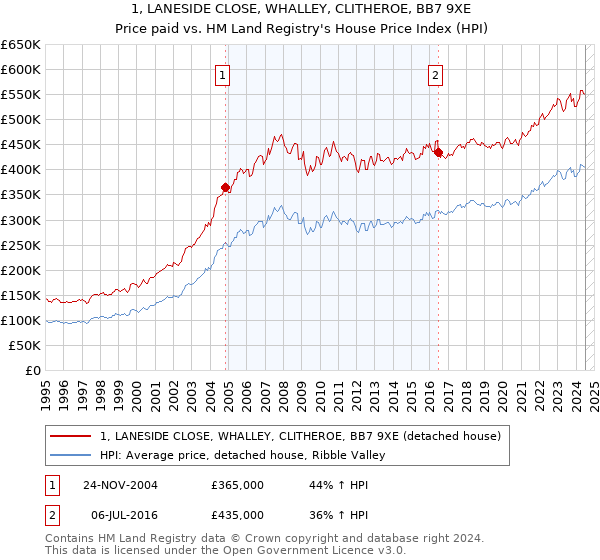 1, LANESIDE CLOSE, WHALLEY, CLITHEROE, BB7 9XE: Price paid vs HM Land Registry's House Price Index