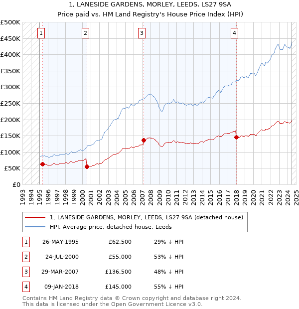 1, LANESIDE GARDENS, MORLEY, LEEDS, LS27 9SA: Price paid vs HM Land Registry's House Price Index