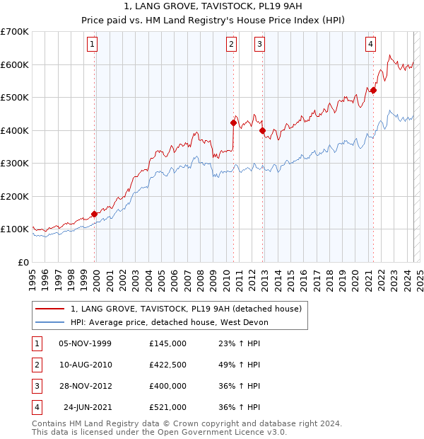 1, LANG GROVE, TAVISTOCK, PL19 9AH: Price paid vs HM Land Registry's House Price Index