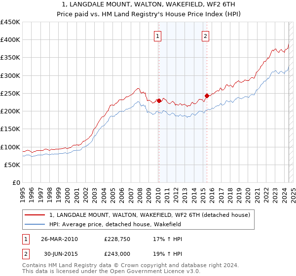 1, LANGDALE MOUNT, WALTON, WAKEFIELD, WF2 6TH: Price paid vs HM Land Registry's House Price Index