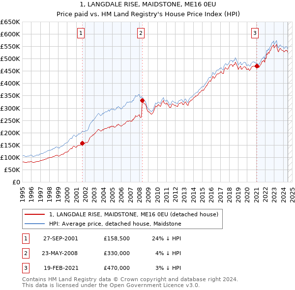 1, LANGDALE RISE, MAIDSTONE, ME16 0EU: Price paid vs HM Land Registry's House Price Index