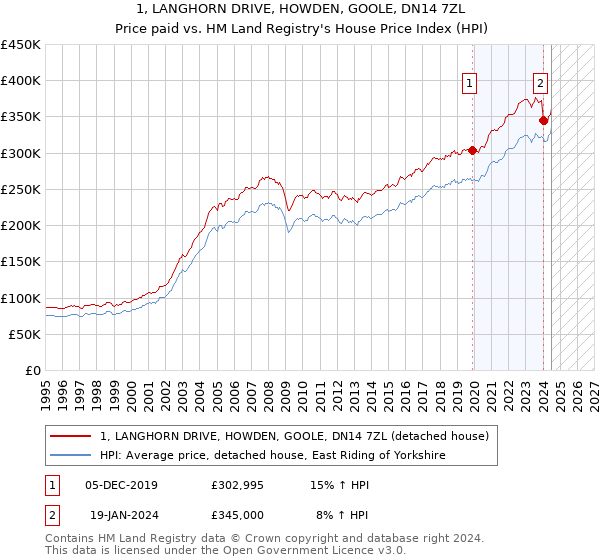 1, LANGHORN DRIVE, HOWDEN, GOOLE, DN14 7ZL: Price paid vs HM Land Registry's House Price Index