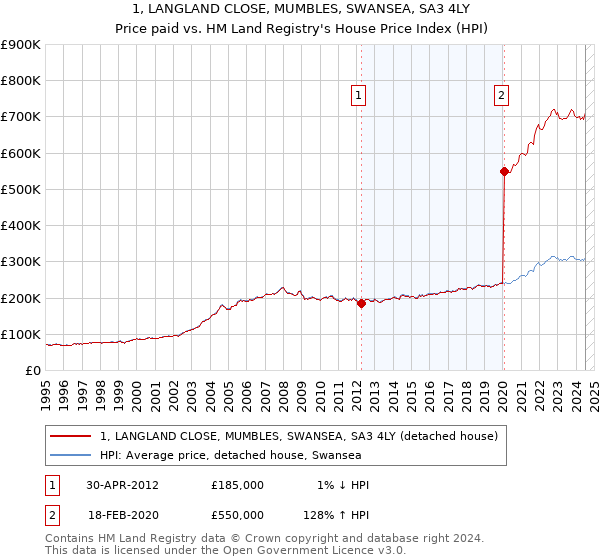 1, LANGLAND CLOSE, MUMBLES, SWANSEA, SA3 4LY: Price paid vs HM Land Registry's House Price Index