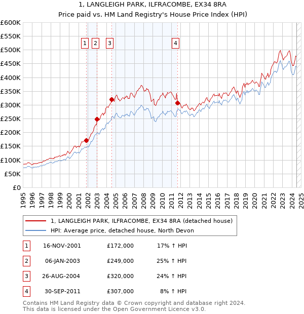 1, LANGLEIGH PARK, ILFRACOMBE, EX34 8RA: Price paid vs HM Land Registry's House Price Index