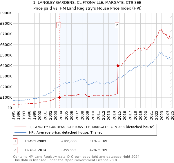 1, LANGLEY GARDENS, CLIFTONVILLE, MARGATE, CT9 3EB: Price paid vs HM Land Registry's House Price Index