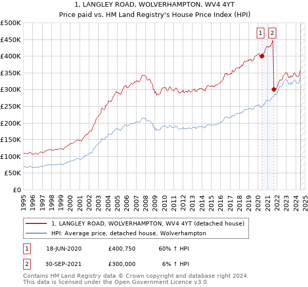 1, LANGLEY ROAD, WOLVERHAMPTON, WV4 4YT: Price paid vs HM Land Registry's House Price Index