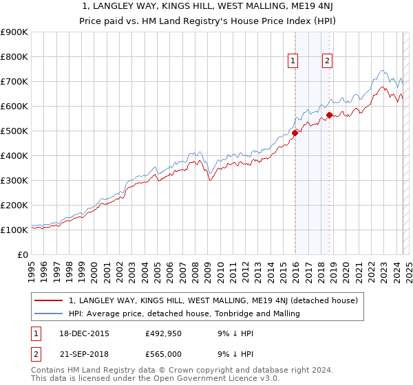 1, LANGLEY WAY, KINGS HILL, WEST MALLING, ME19 4NJ: Price paid vs HM Land Registry's House Price Index