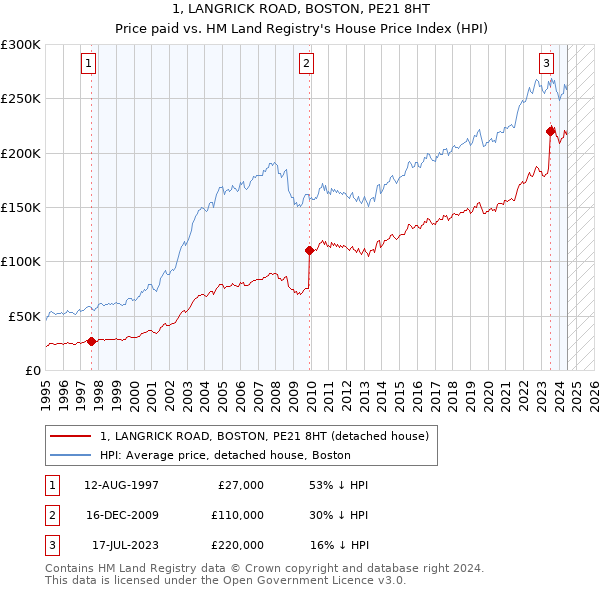 1, LANGRICK ROAD, BOSTON, PE21 8HT: Price paid vs HM Land Registry's House Price Index