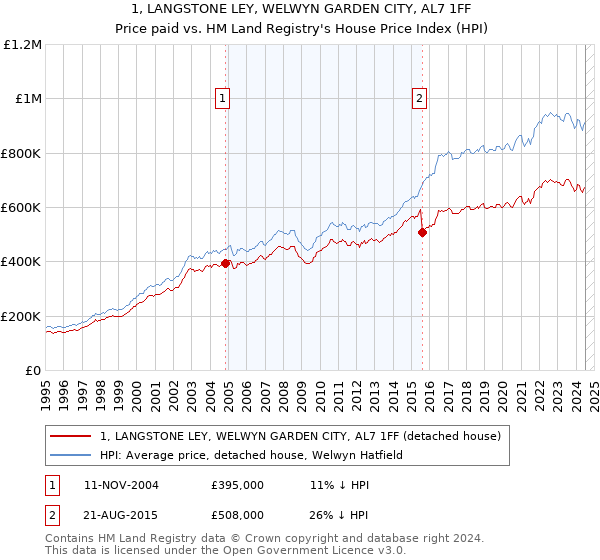 1, LANGSTONE LEY, WELWYN GARDEN CITY, AL7 1FF: Price paid vs HM Land Registry's House Price Index