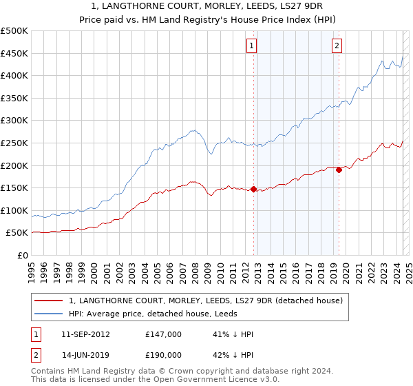 1, LANGTHORNE COURT, MORLEY, LEEDS, LS27 9DR: Price paid vs HM Land Registry's House Price Index