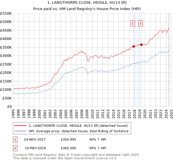 1, LANGTHORPE CLOSE, HESSLE, HU13 0FJ: Price paid vs HM Land Registry's House Price Index