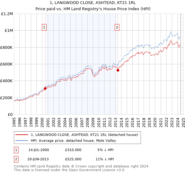 1, LANGWOOD CLOSE, ASHTEAD, KT21 1RL: Price paid vs HM Land Registry's House Price Index