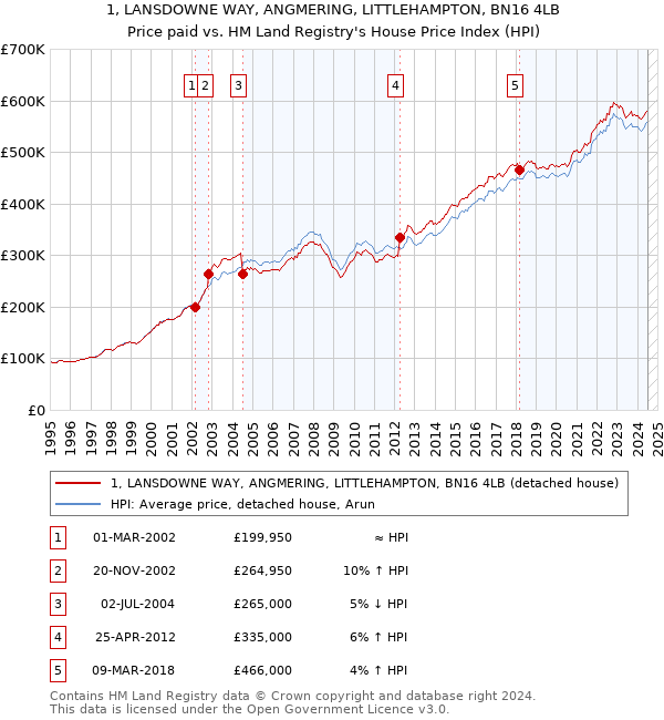 1, LANSDOWNE WAY, ANGMERING, LITTLEHAMPTON, BN16 4LB: Price paid vs HM Land Registry's House Price Index