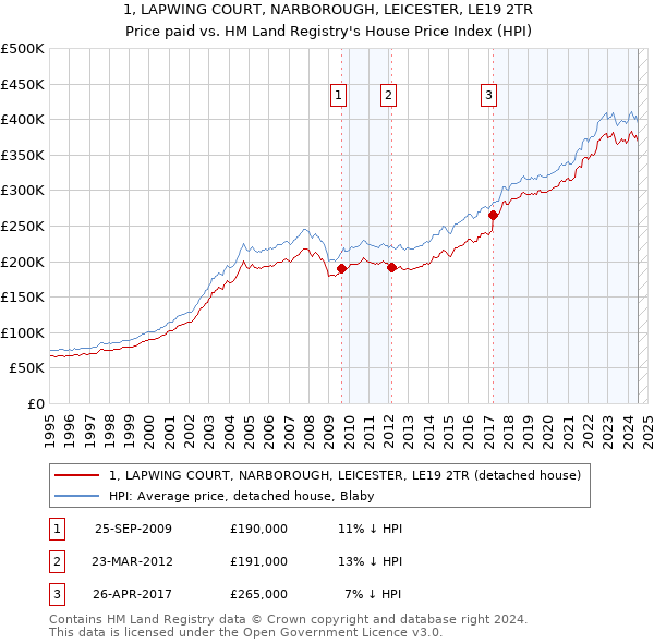 1, LAPWING COURT, NARBOROUGH, LEICESTER, LE19 2TR: Price paid vs HM Land Registry's House Price Index