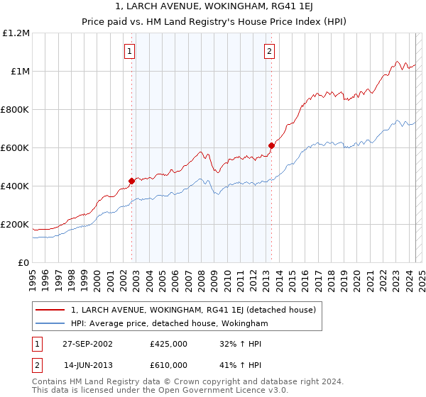 1, LARCH AVENUE, WOKINGHAM, RG41 1EJ: Price paid vs HM Land Registry's House Price Index