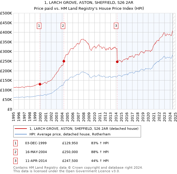 1, LARCH GROVE, ASTON, SHEFFIELD, S26 2AR: Price paid vs HM Land Registry's House Price Index