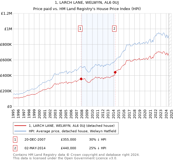 1, LARCH LANE, WELWYN, AL6 0UJ: Price paid vs HM Land Registry's House Price Index