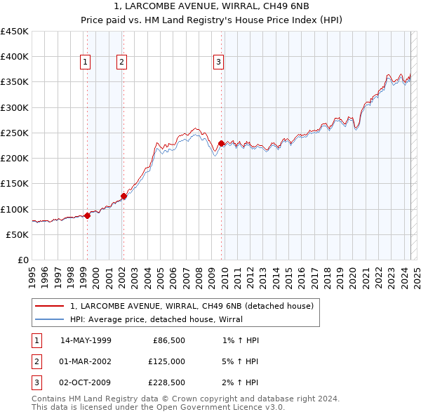 1, LARCOMBE AVENUE, WIRRAL, CH49 6NB: Price paid vs HM Land Registry's House Price Index