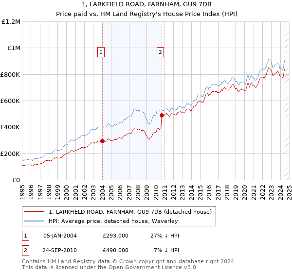 1, LARKFIELD ROAD, FARNHAM, GU9 7DB: Price paid vs HM Land Registry's House Price Index