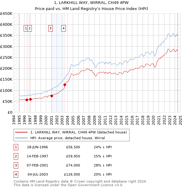 1, LARKHILL WAY, WIRRAL, CH49 4PW: Price paid vs HM Land Registry's House Price Index