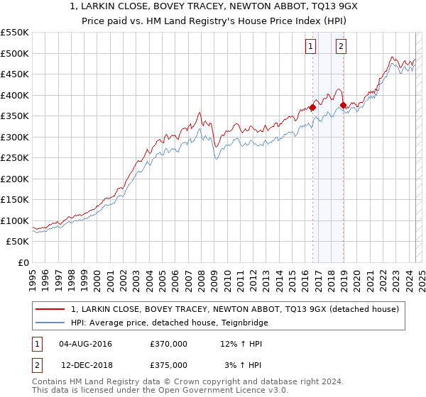 1, LARKIN CLOSE, BOVEY TRACEY, NEWTON ABBOT, TQ13 9GX: Price paid vs HM Land Registry's House Price Index