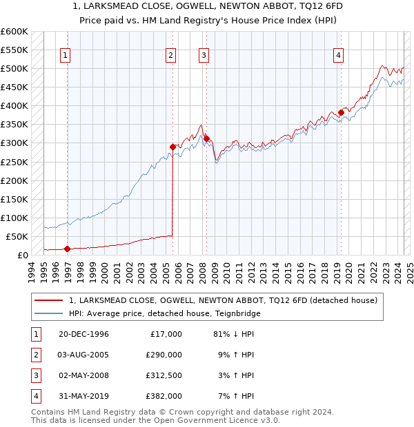 1, LARKSMEAD CLOSE, OGWELL, NEWTON ABBOT, TQ12 6FD: Price paid vs HM Land Registry's House Price Index