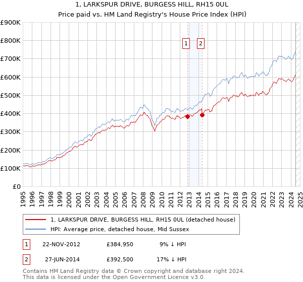 1, LARKSPUR DRIVE, BURGESS HILL, RH15 0UL: Price paid vs HM Land Registry's House Price Index