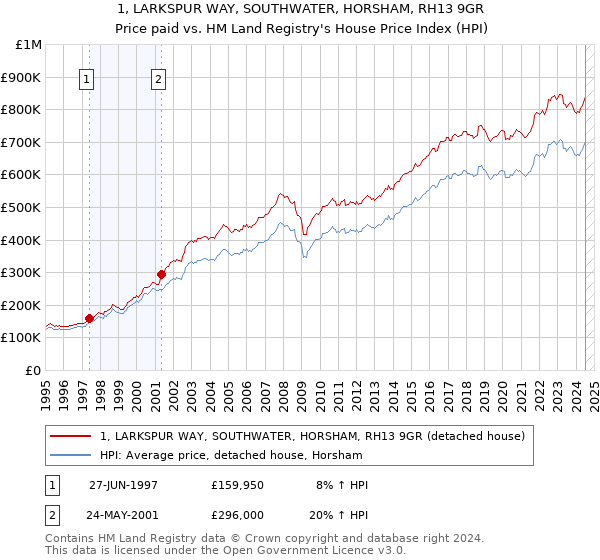 1, LARKSPUR WAY, SOUTHWATER, HORSHAM, RH13 9GR: Price paid vs HM Land Registry's House Price Index