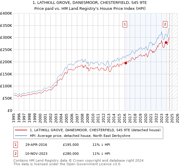 1, LATHKILL GROVE, DANESMOOR, CHESTERFIELD, S45 9TE: Price paid vs HM Land Registry's House Price Index