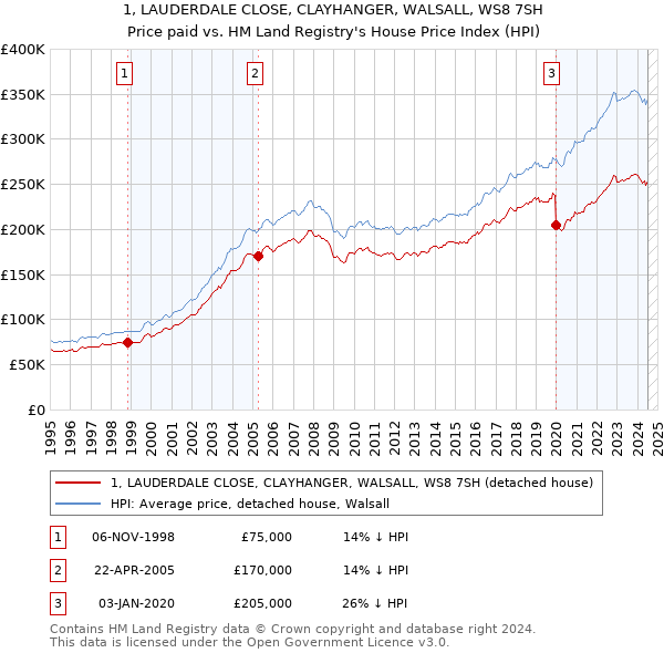 1, LAUDERDALE CLOSE, CLAYHANGER, WALSALL, WS8 7SH: Price paid vs HM Land Registry's House Price Index