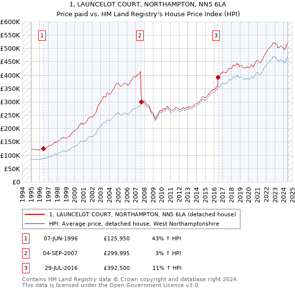 1, LAUNCELOT COURT, NORTHAMPTON, NN5 6LA: Price paid vs HM Land Registry's House Price Index