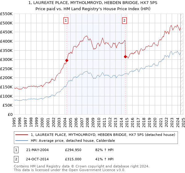 1, LAUREATE PLACE, MYTHOLMROYD, HEBDEN BRIDGE, HX7 5PS: Price paid vs HM Land Registry's House Price Index