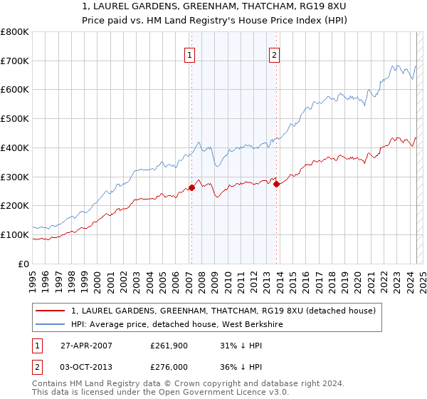 1, LAUREL GARDENS, GREENHAM, THATCHAM, RG19 8XU: Price paid vs HM Land Registry's House Price Index