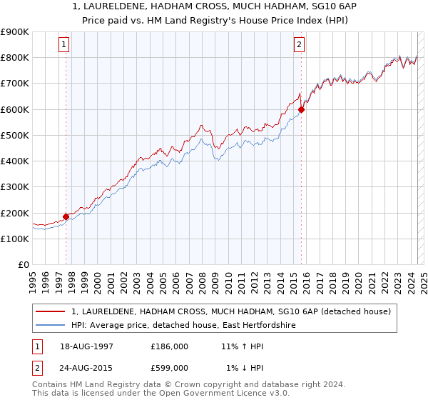 1, LAURELDENE, HADHAM CROSS, MUCH HADHAM, SG10 6AP: Price paid vs HM Land Registry's House Price Index