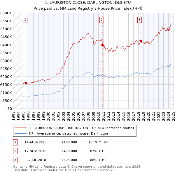 1, LAURISTON CLOSE, DARLINGTON, DL3 8TU: Price paid vs HM Land Registry's House Price Index