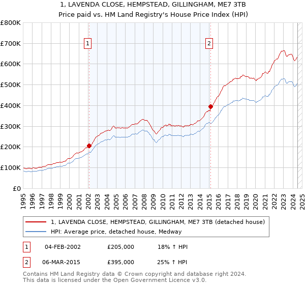 1, LAVENDA CLOSE, HEMPSTEAD, GILLINGHAM, ME7 3TB: Price paid vs HM Land Registry's House Price Index