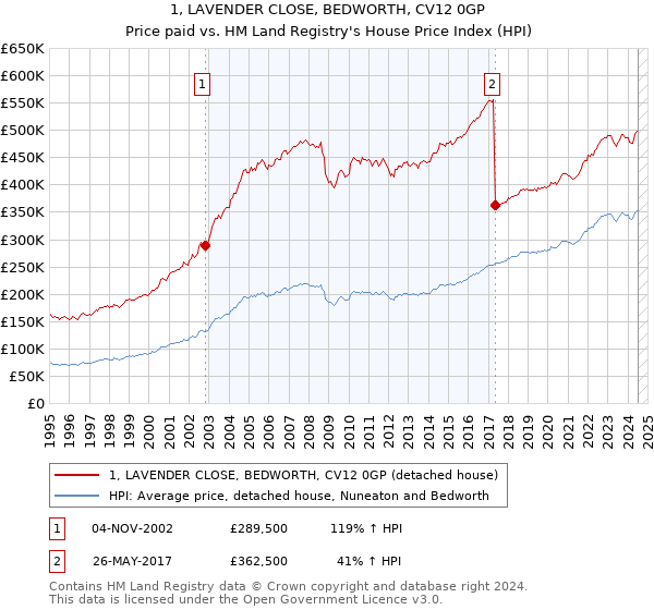 1, LAVENDER CLOSE, BEDWORTH, CV12 0GP: Price paid vs HM Land Registry's House Price Index