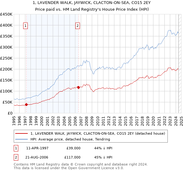 1, LAVENDER WALK, JAYWICK, CLACTON-ON-SEA, CO15 2EY: Price paid vs HM Land Registry's House Price Index