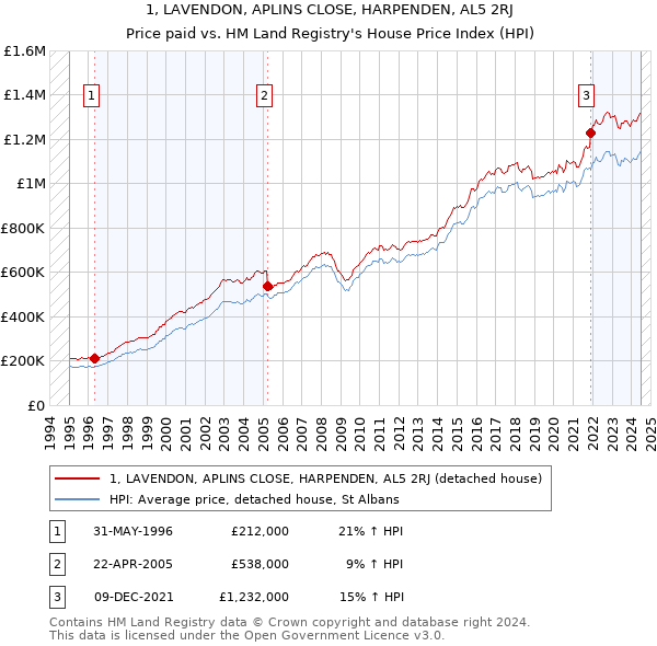 1, LAVENDON, APLINS CLOSE, HARPENDEN, AL5 2RJ: Price paid vs HM Land Registry's House Price Index