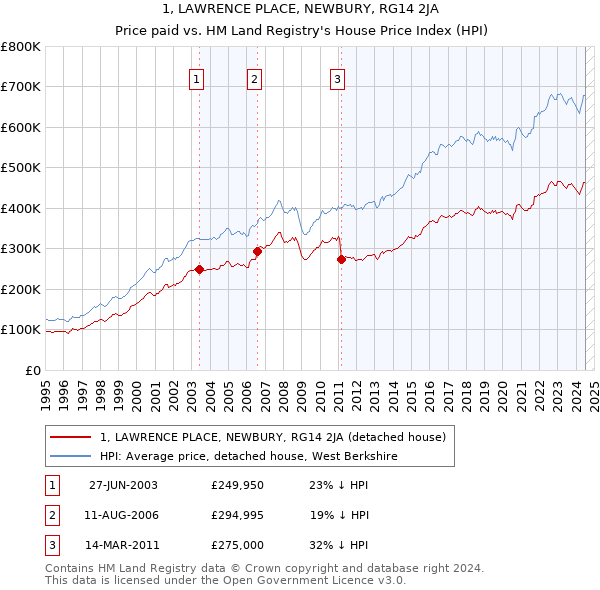 1, LAWRENCE PLACE, NEWBURY, RG14 2JA: Price paid vs HM Land Registry's House Price Index