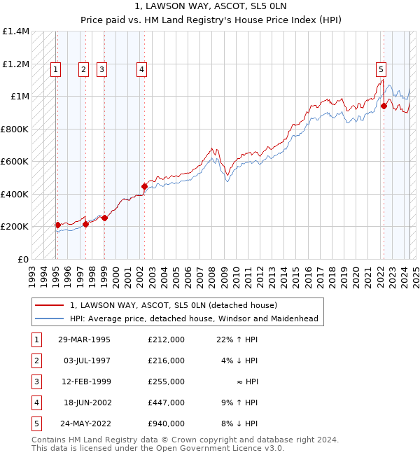 1, LAWSON WAY, ASCOT, SL5 0LN: Price paid vs HM Land Registry's House Price Index