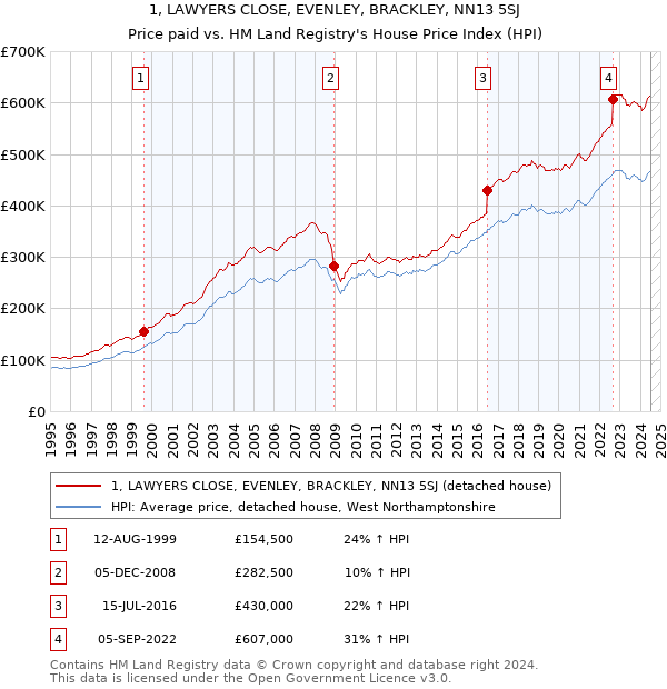 1, LAWYERS CLOSE, EVENLEY, BRACKLEY, NN13 5SJ: Price paid vs HM Land Registry's House Price Index