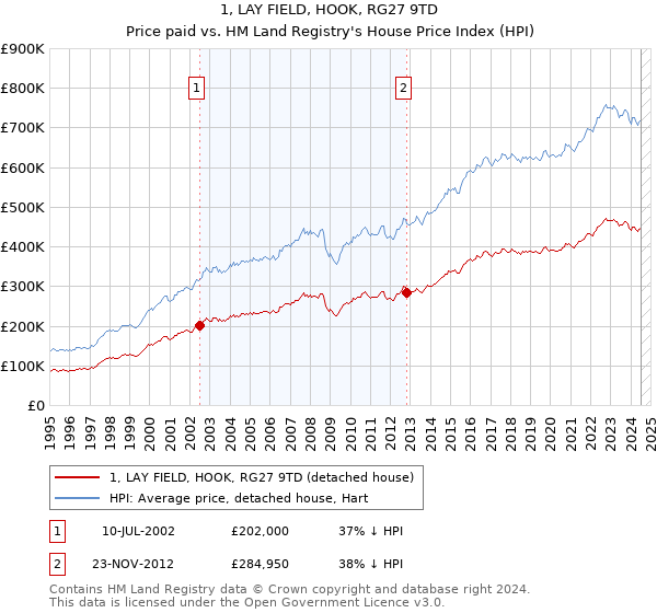 1, LAY FIELD, HOOK, RG27 9TD: Price paid vs HM Land Registry's House Price Index