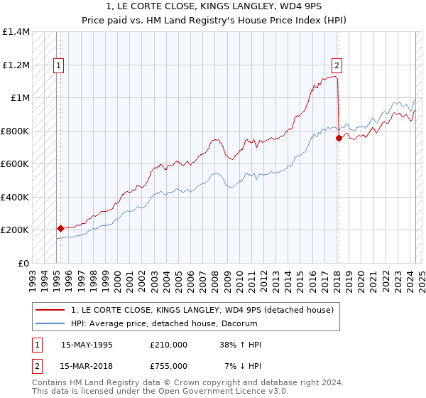 1, LE CORTE CLOSE, KINGS LANGLEY, WD4 9PS: Price paid vs HM Land Registry's House Price Index